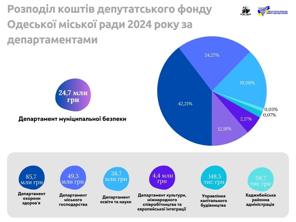 Депутатський фонд Одеса департаменти