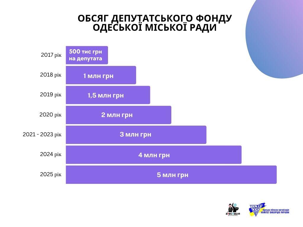 Депутатський фонд Одеса