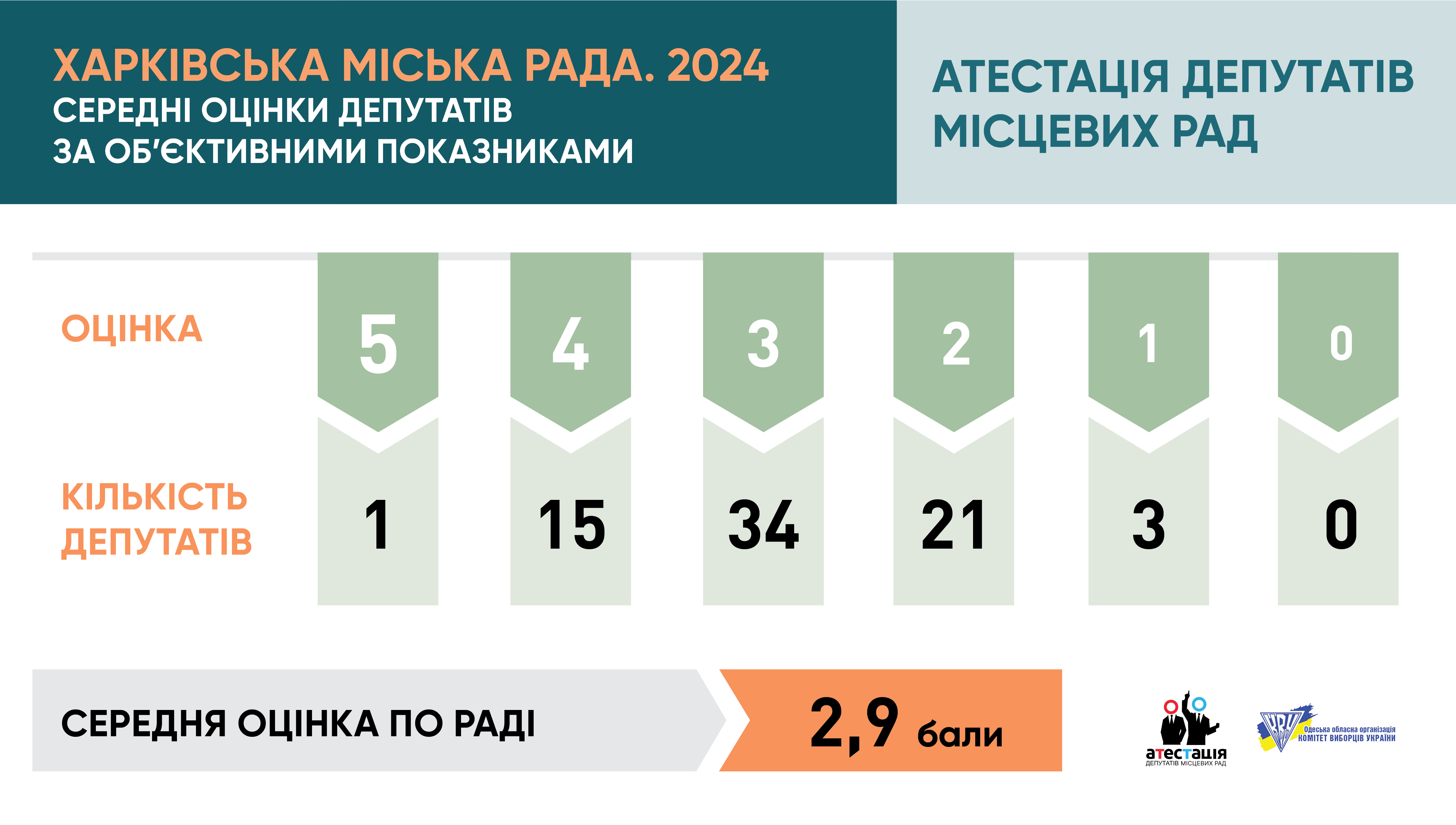 Харківська міська рада