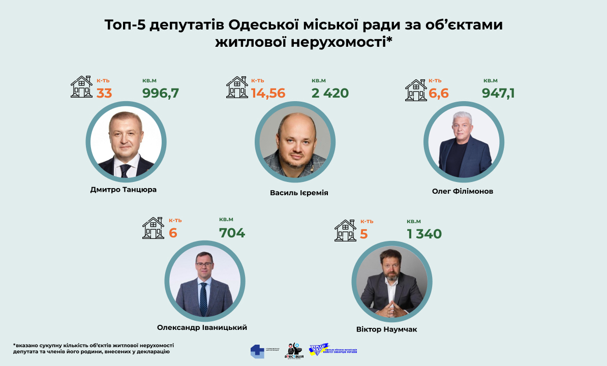Одеська міська рада
