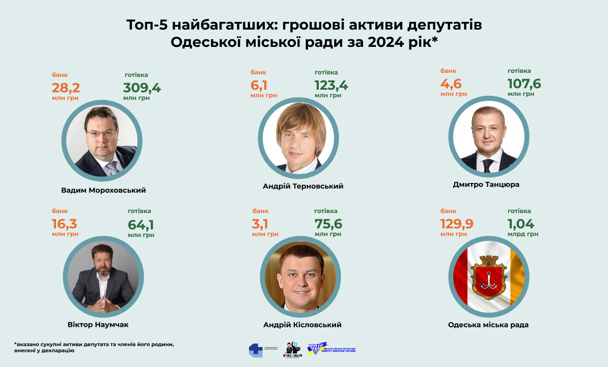 Одеська міська рада