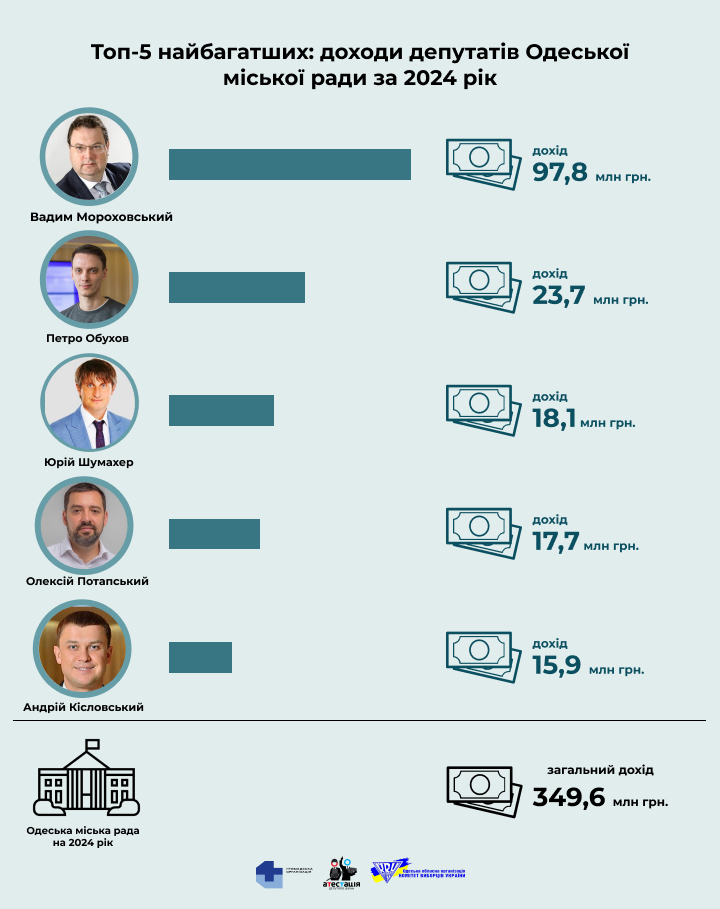 Одеська міська рада