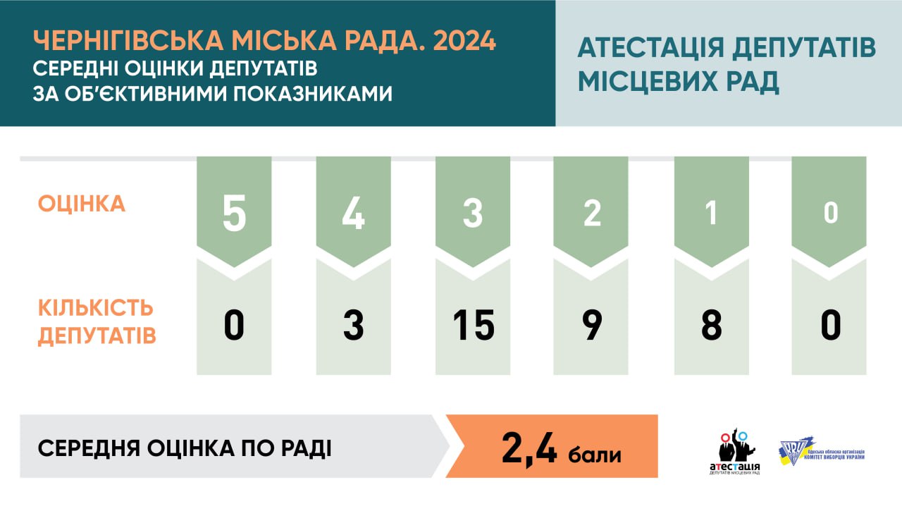 Чернігівська міська рада