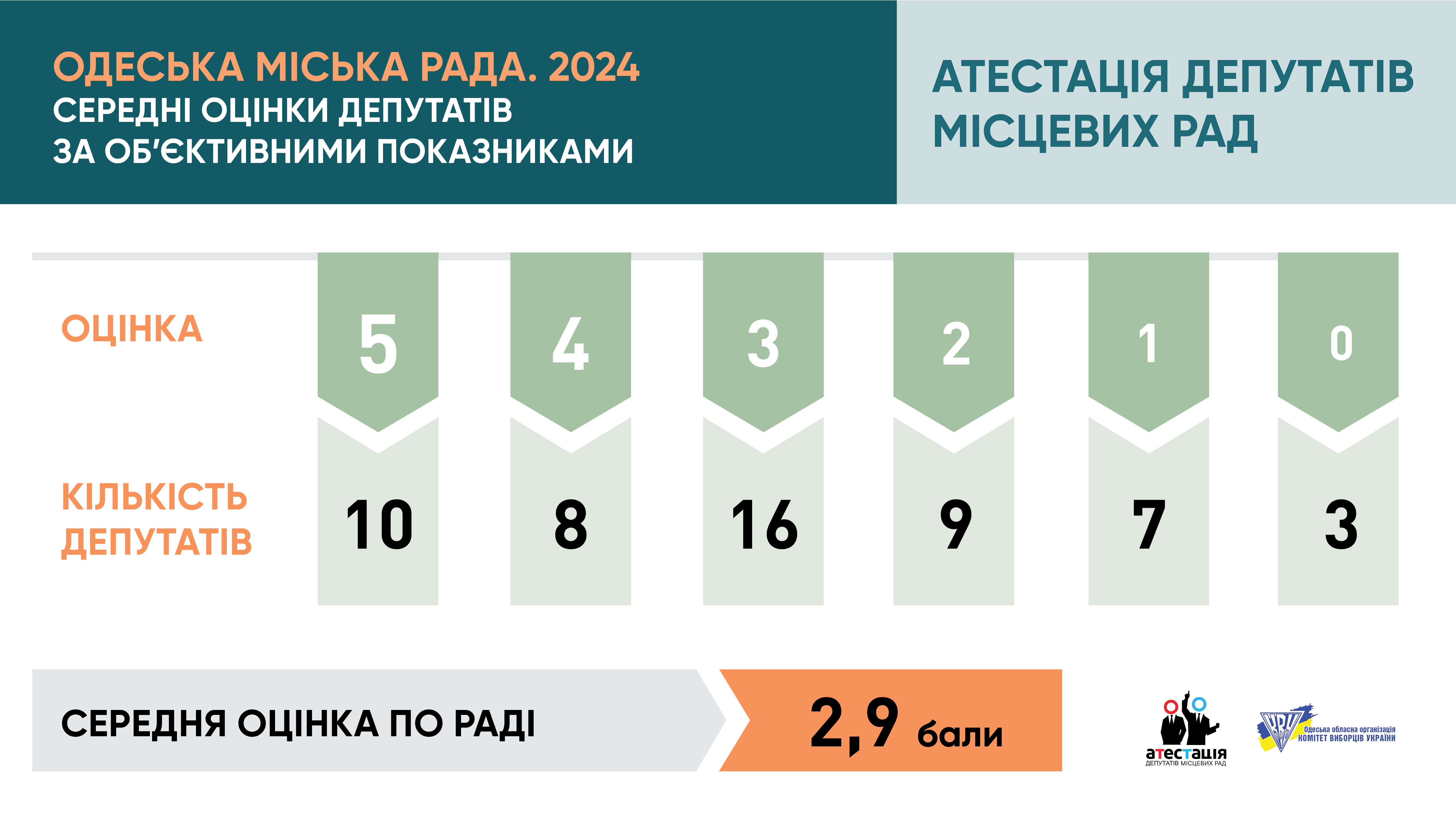 Одеська міська рада