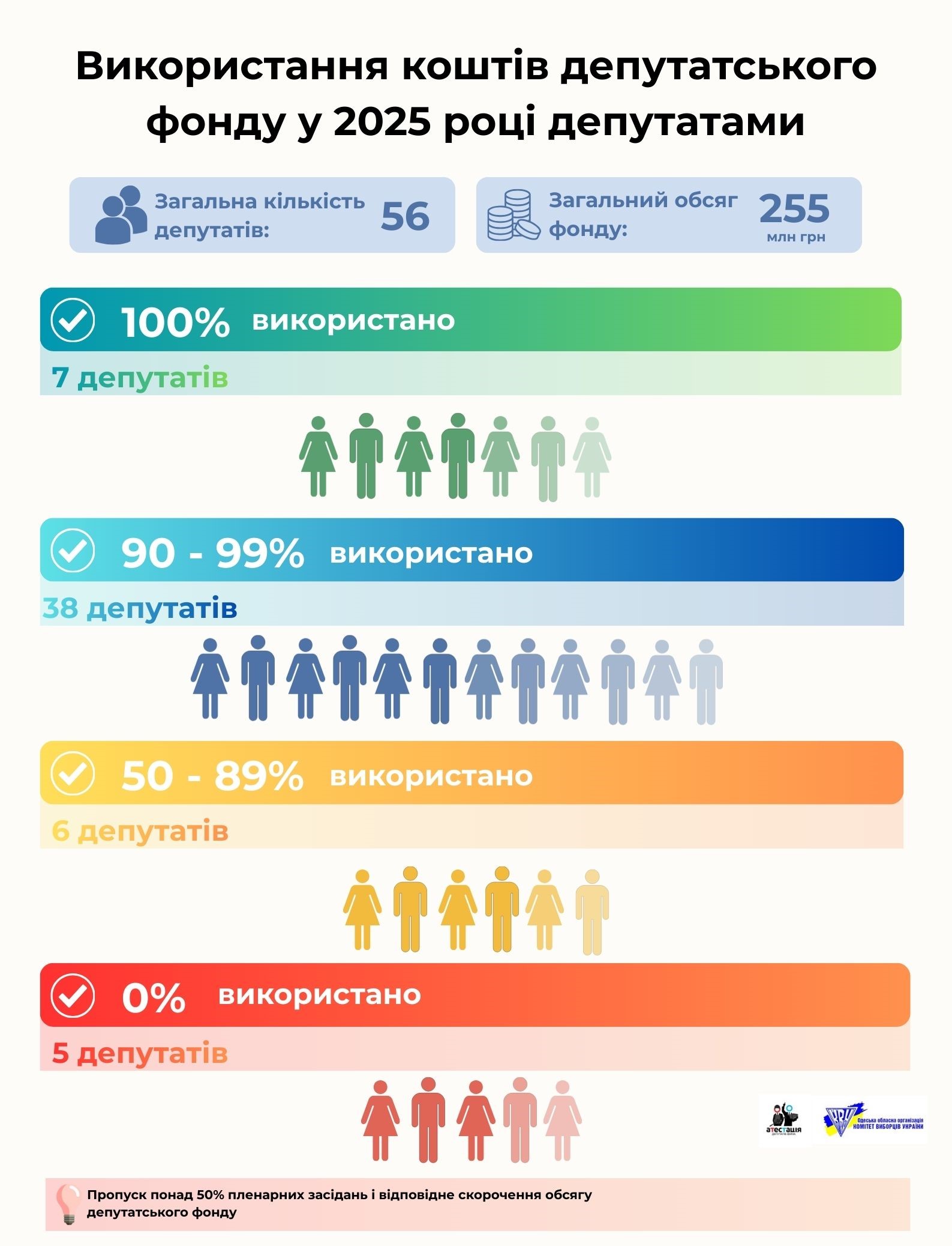Депутатський фонд Одеси