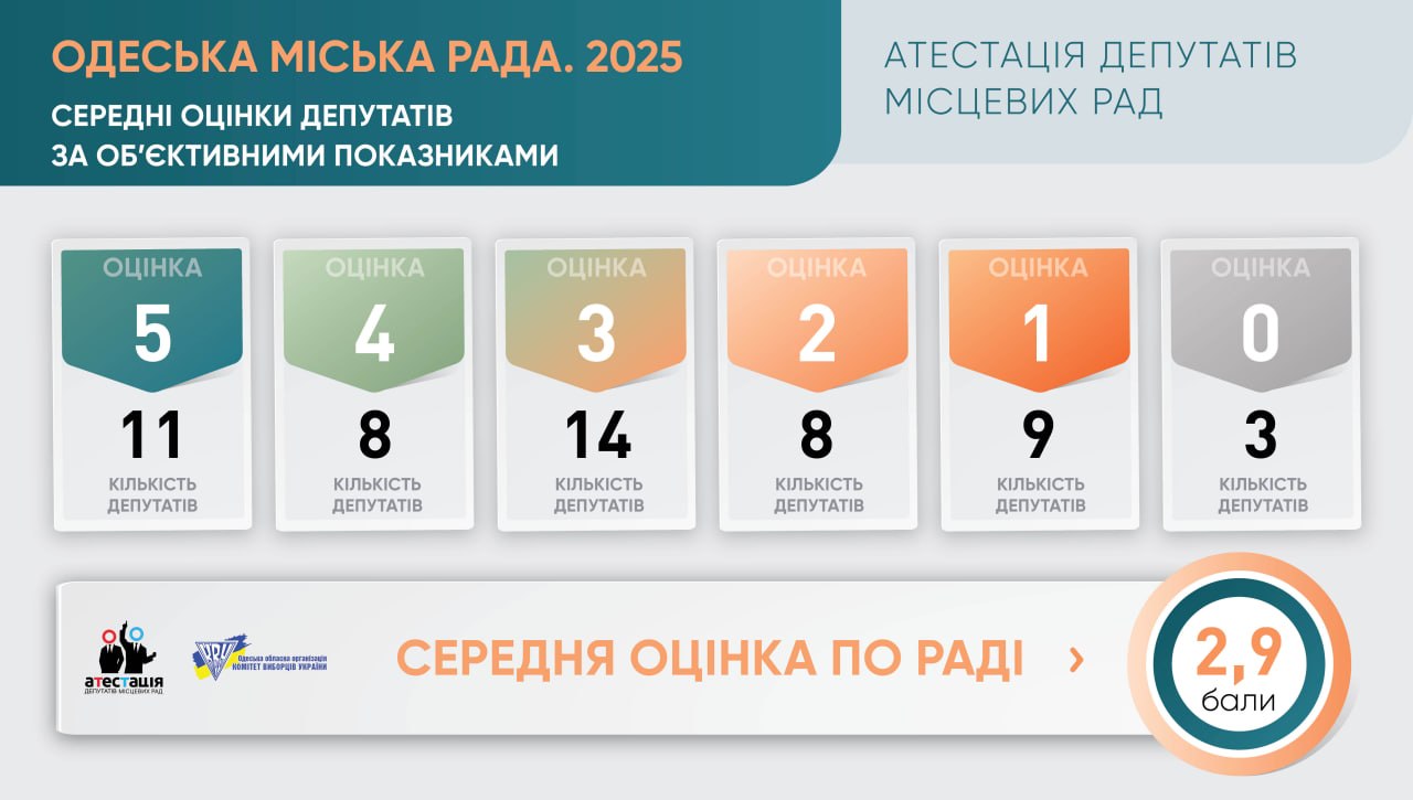 Одеська міська рада