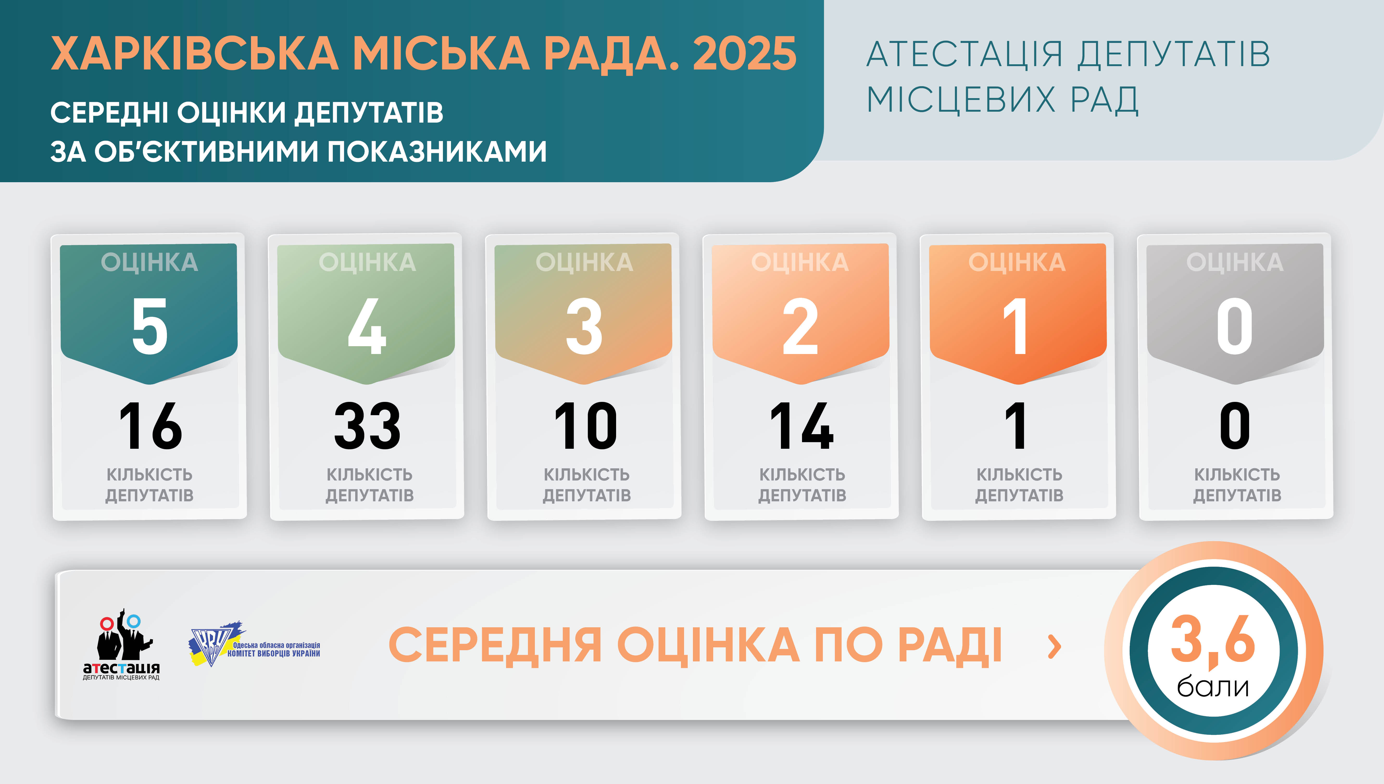 Харківська міська рада