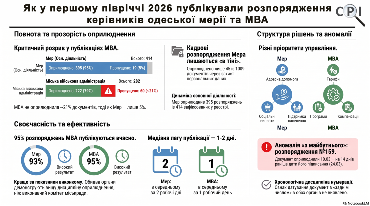 ІНФОГРАФІКА: ЦПР/ШІ