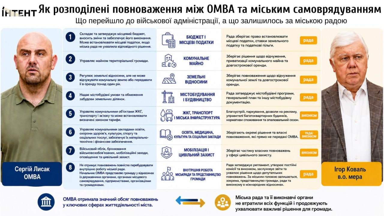 Розподіл влади в Одесі
